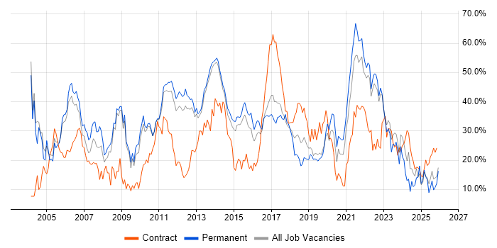 Finance job vacancy trend in Redhill