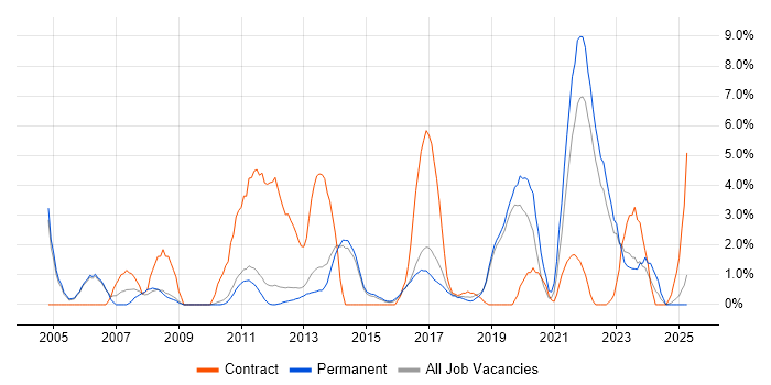 Job vacancy trend for Financial Analyst in Redhill Job vacancy trend for Financial Analyst in Redhill
