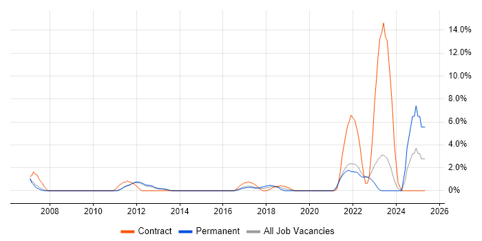 Job vacancy trend for Financial Services Project Manager in Redhill Job vacancy trend for Financial Services Project Manager in Redhill