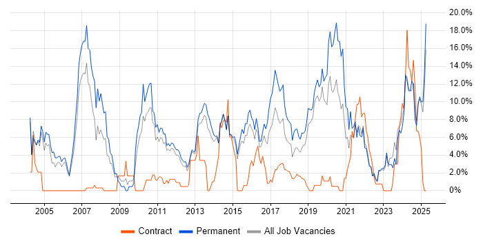 Job vacancy trend for Firewall in Redhill Job vacancy trend for Firewall in Redhill