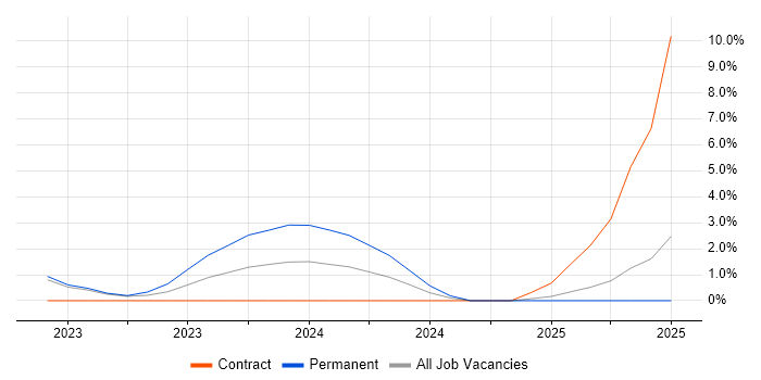Job vacancy trend for FortiGate in Redhill