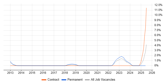 Job vacancy trend for Fortinet in Redhill
