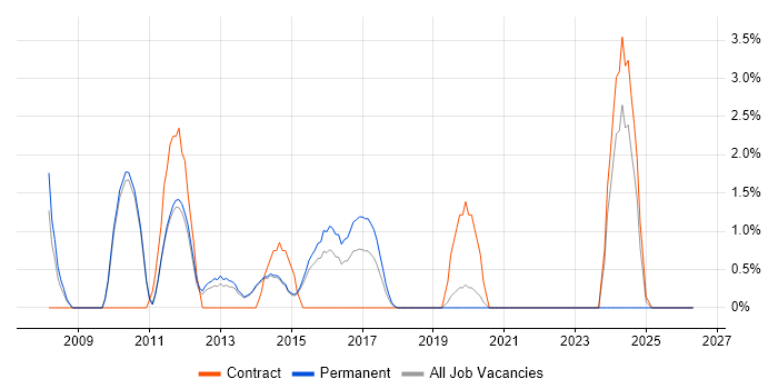 French Language job vacancy trend in Redhill
