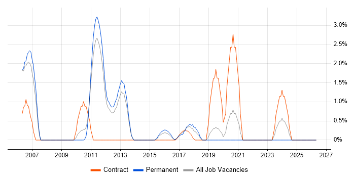 Front Office job vacancy trend in Redhill