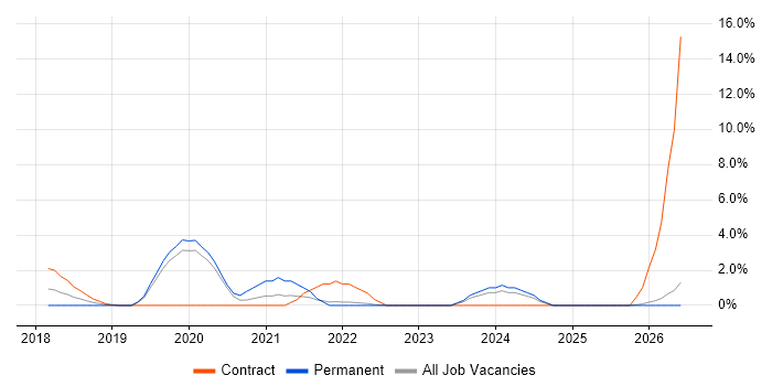 Full-Stack Developer job vacancy trend in Redhill
