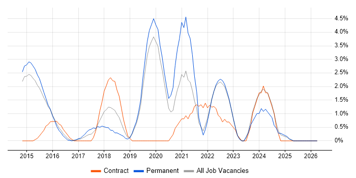 Full-Stack Development job vacancy trend in Redhill