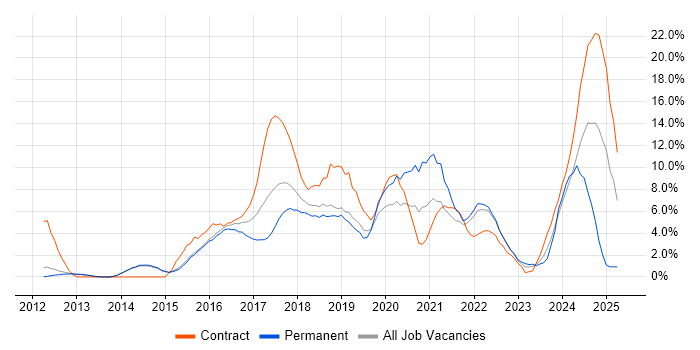 Job vacancy trend for Git in Redhill