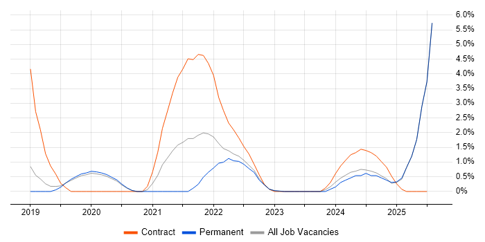 Job vacancy trend for GMP in Redhill Job vacancy trend for GMP in Redhill