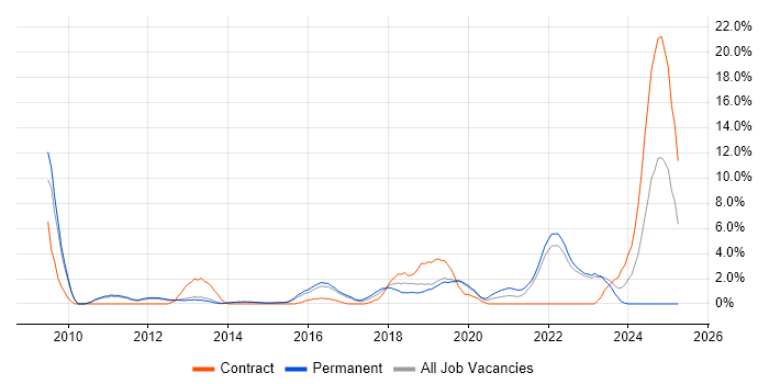 Job vacancy trend for Google in Redhill Job vacancy trend for Google in Redhill