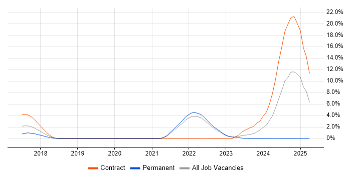 Job vacancy trend for GoogleTest in Redhill
