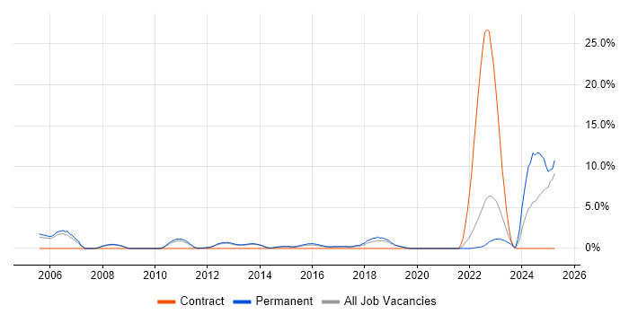 Job vacancy trend for HND in Redhill Job vacancy trend for HND in Redhill
