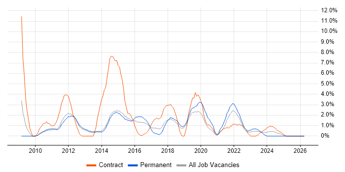HP Quality Center job vacancy trend in Redhill