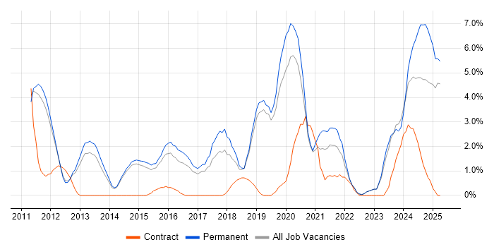 Job vacancy trend for Hyper-V in Redhill Job vacancy trend for Hyper-V in Redhill