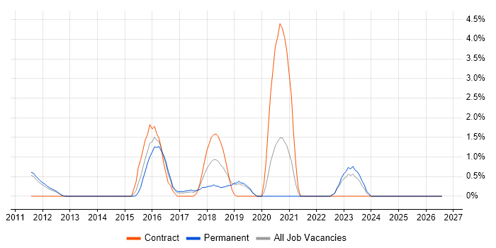 IISP job vacancy trend in Redhill