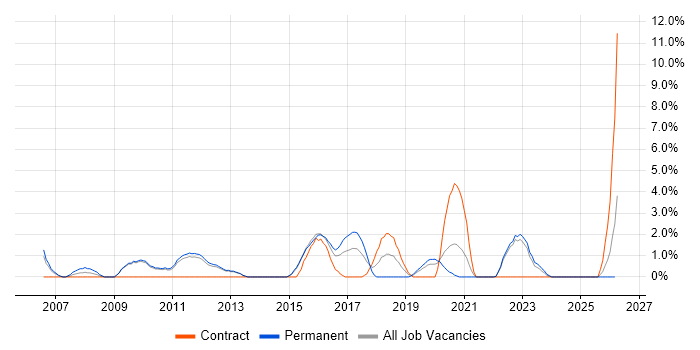 Impact Analysis job vacancy trend in Redhill