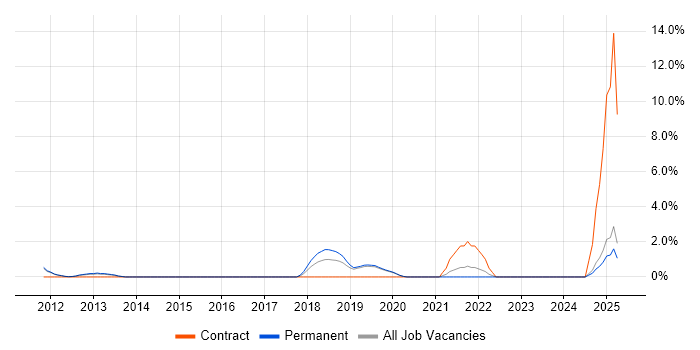 Job vacancy trend for Information Assurance in Redhill