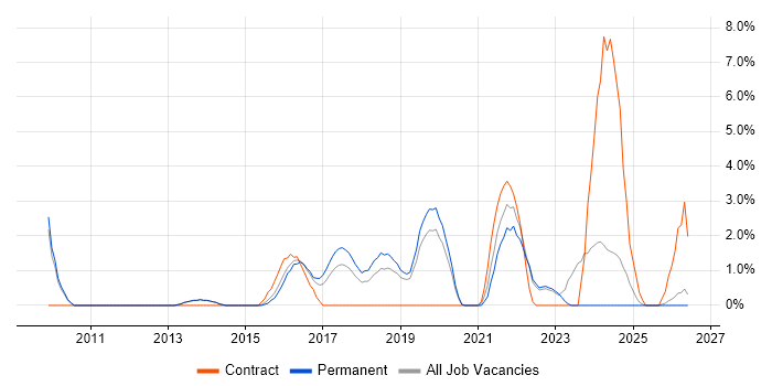 Information Management job vacancy trend in Redhill