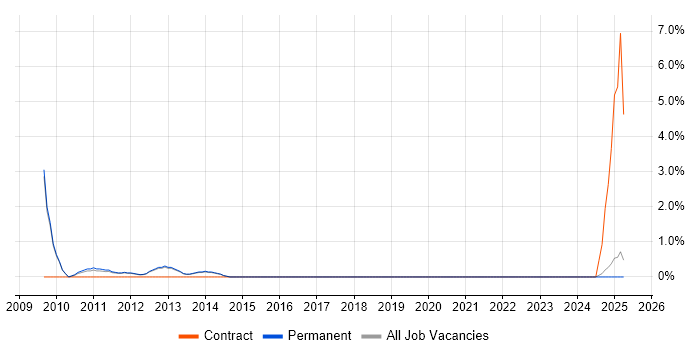 Job vacancy trend for Information Security Manager in Redhill