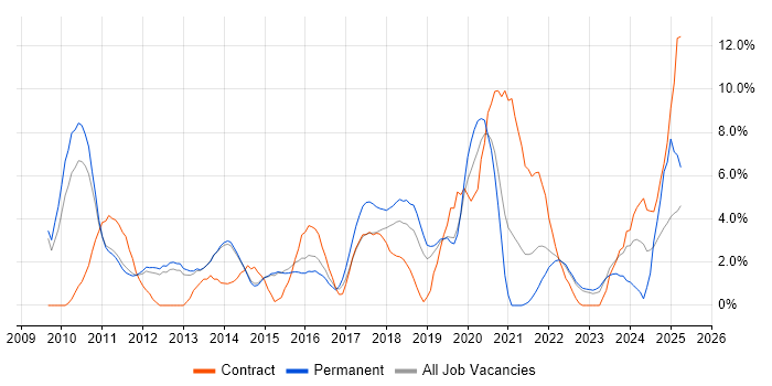 Job vacancy trend for Information Security in Redhill