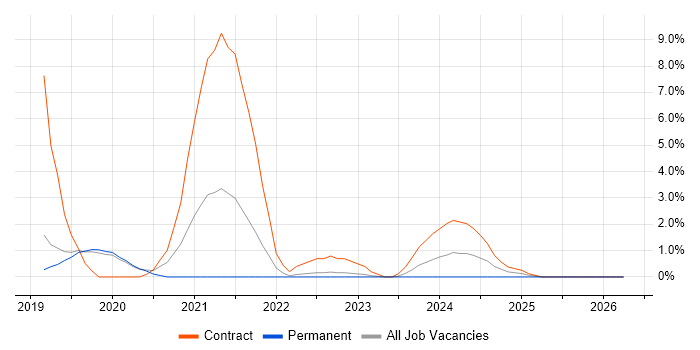 Infrastructure as Code job vacancy trend in Redhill