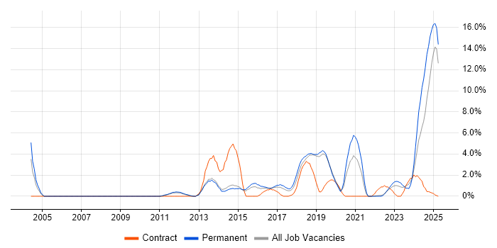 Job vacancy trend for Infrastructure Engineer in Redhill Job vacancy trend for Infrastructure Engineer in Redhill