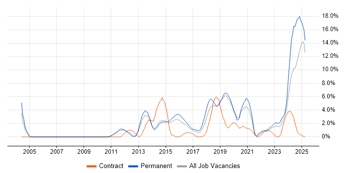 Job vacancy trend for Infrastructure Engineering in Redhill Job vacancy trend for Infrastructure Engineering in Redhill