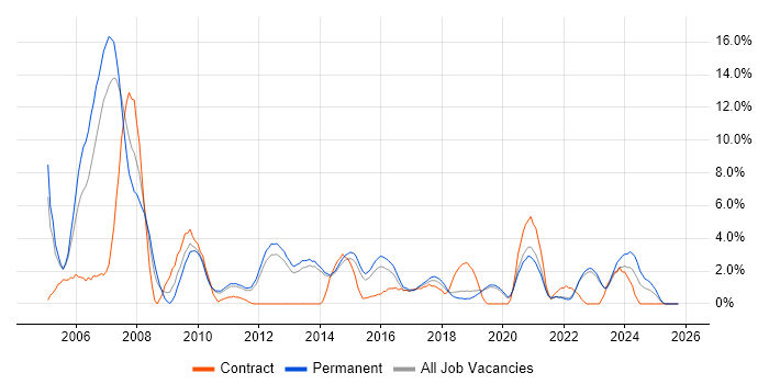 Internet job vacancy trend in Redhill
