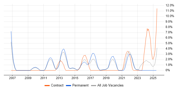 Job vacancy trend for IPsec in Redhill