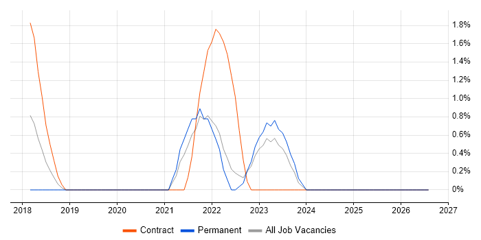 (ISC)2 CCSP job vacancy trend in Redhill