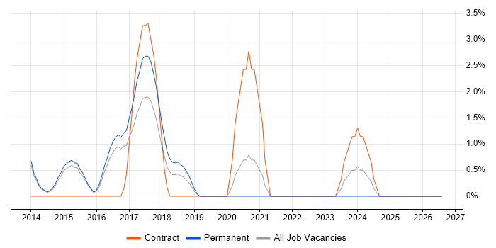 ISO/IEC 20000 job vacancy trend in Redhill