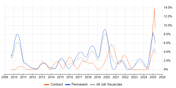 Job vacancy trend for ISO/IEC 27001 in Redhill