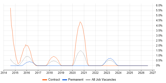 ISO/IEC 27005 job vacancy trend in Redhill