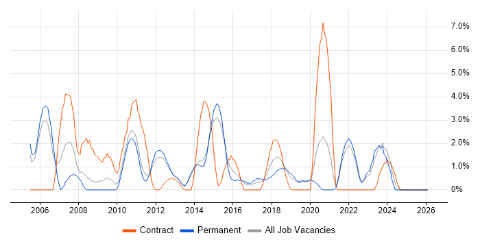 ISO 9001 job vacancy trend in Redhill