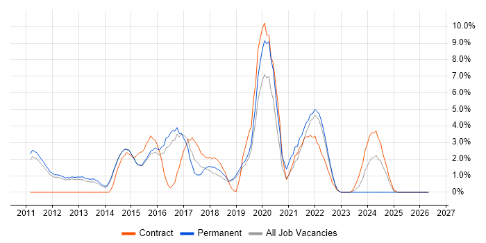 ISTQB job vacancy trend in Redhill