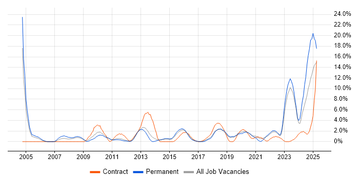 Job vacancy trend for IT Engineer in Redhill