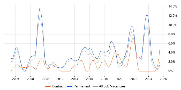 Job vacancy trend for IT Manager in Redhill