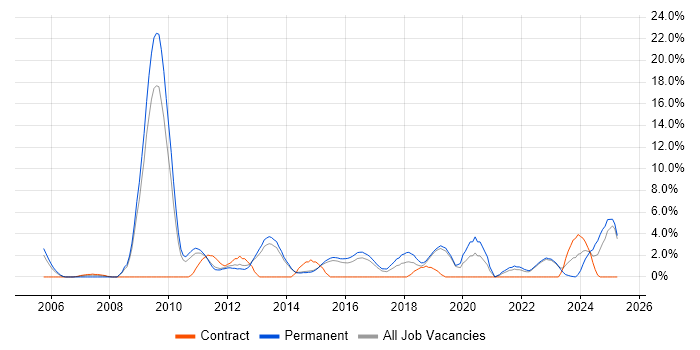 Job vacancy trend for IT Strategy in Redhill Job vacancy trend for IT Strategy in Redhill