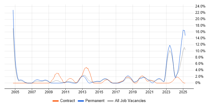 Job vacancy trend for IT Support Engineer in Redhill Job vacancy trend for IT Support Engineer in Redhill