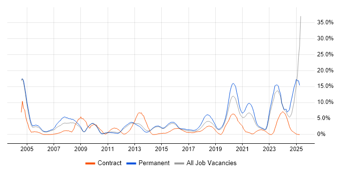 Job vacancy trend for IT Support in Redhill Job vacancy trend for IT Support in Redhill