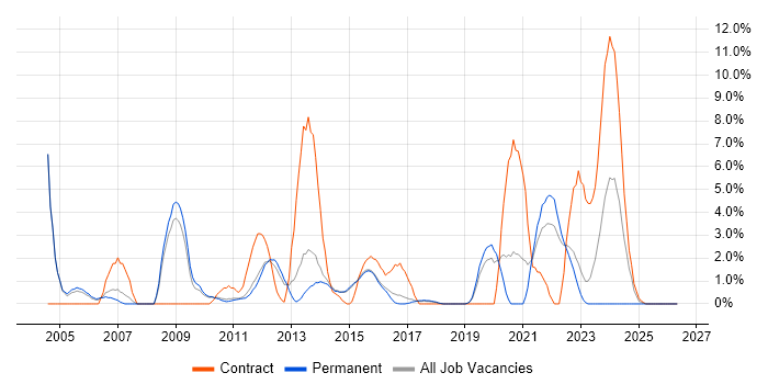ITIL Certification job vacancy trend in Redhill