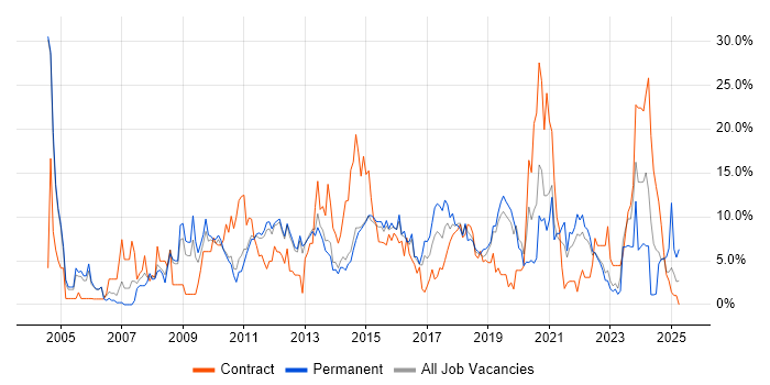 Job vacancy trend for ITIL in Redhill Job vacancy trend for ITIL in Redhill