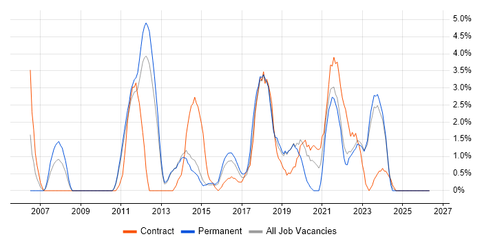 ITSM job vacancy trend in Redhill