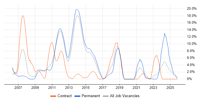 Java Developer job vacancy trend in Redhill