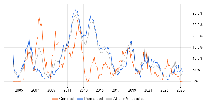 Job vacancy trend for Java in Redhill Job vacancy trend for Java in Redhill
