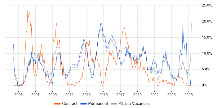 Job vacancy trend for JavaScript in Redhill Job vacancy trend for JavaScript in Redhill