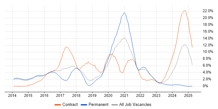 Job vacancy trend for Jenkins in Redhill Job vacancy trend for Jenkins in Redhill