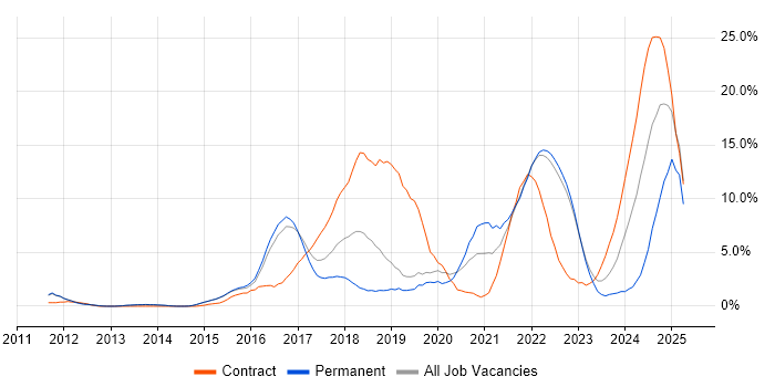 Job vacancy trend for JIRA in Redhill