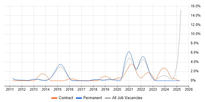Job vacancy trend for JSON in Redhill Job vacancy trend for JSON in Redhill