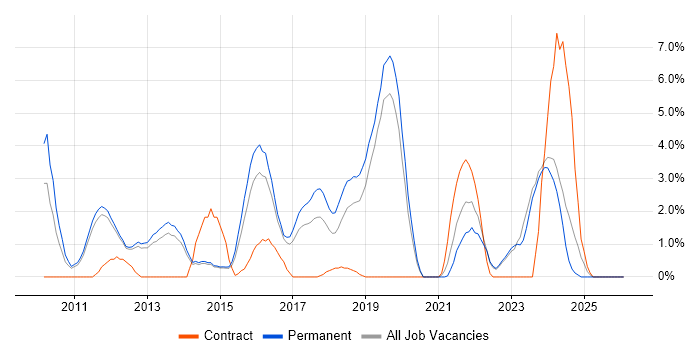 Juniper job vacancy trend in Redhill