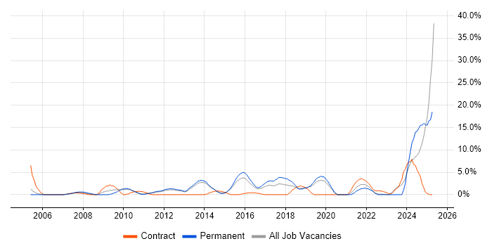 Job vacancy trend for Kalman Filter in Redhill Job vacancy trend for Kalman Filter in Redhill